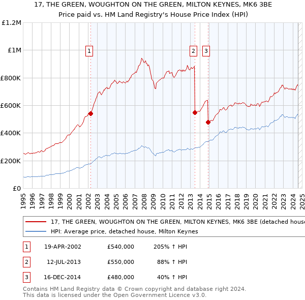 17, THE GREEN, WOUGHTON ON THE GREEN, MILTON KEYNES, MK6 3BE: Price paid vs HM Land Registry's House Price Index