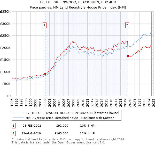 17, THE GREENWOOD, BLACKBURN, BB2 4UR: Price paid vs HM Land Registry's House Price Index