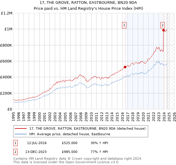 17, THE GROVE, RATTON, EASTBOURNE, BN20 9DA: Price paid vs HM Land Registry's House Price Index