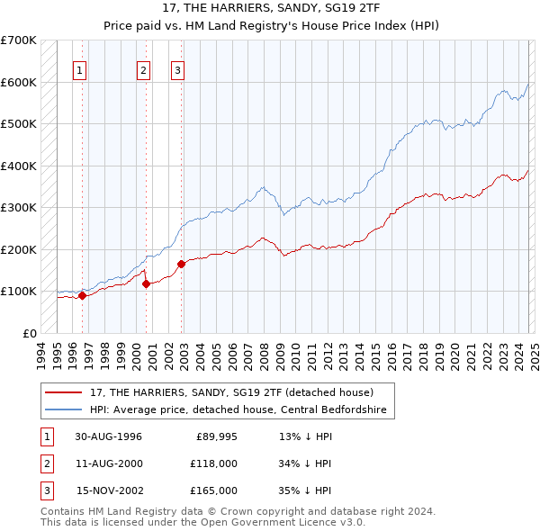 17, THE HARRIERS, SANDY, SG19 2TF: Price paid vs HM Land Registry's House Price Index