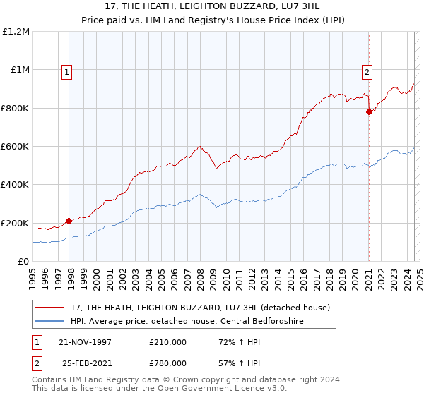 17, THE HEATH, LEIGHTON BUZZARD, LU7 3HL: Price paid vs HM Land Registry's House Price Index