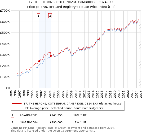 17, THE HERONS, COTTENHAM, CAMBRIDGE, CB24 8XX: Price paid vs HM Land Registry's House Price Index