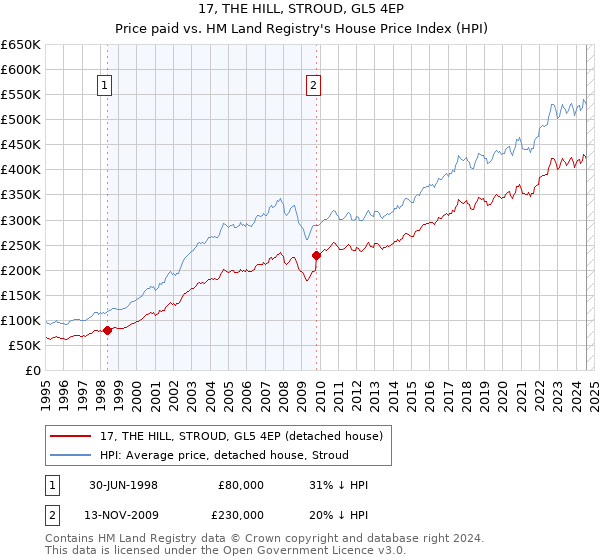 17, THE HILL, STROUD, GL5 4EP: Price paid vs HM Land Registry's House Price Index