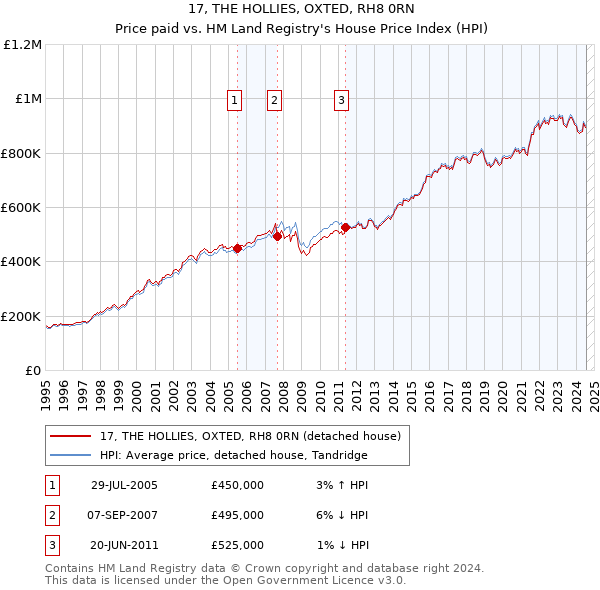 17, THE HOLLIES, OXTED, RH8 0RN: Price paid vs HM Land Registry's House Price Index