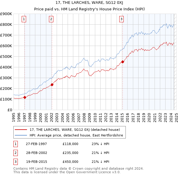 17, THE LARCHES, WARE, SG12 0XJ: Price paid vs HM Land Registry's House Price Index