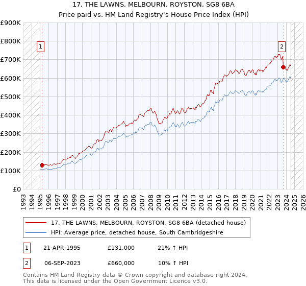 17, THE LAWNS, MELBOURN, ROYSTON, SG8 6BA: Price paid vs HM Land Registry's House Price Index