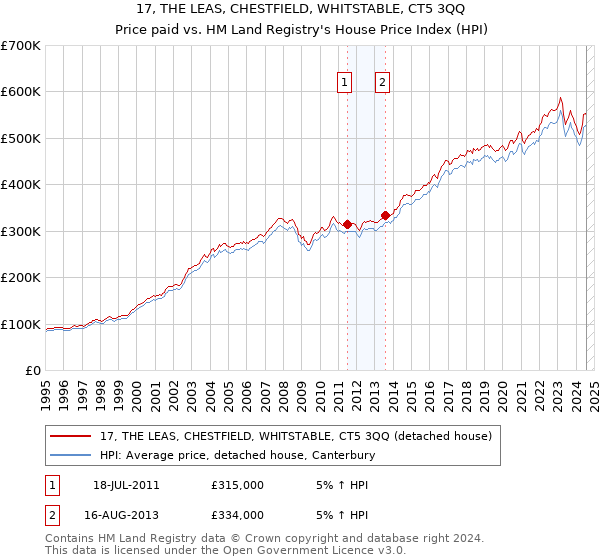 17, THE LEAS, CHESTFIELD, WHITSTABLE, CT5 3QQ: Price paid vs HM Land Registry's House Price Index