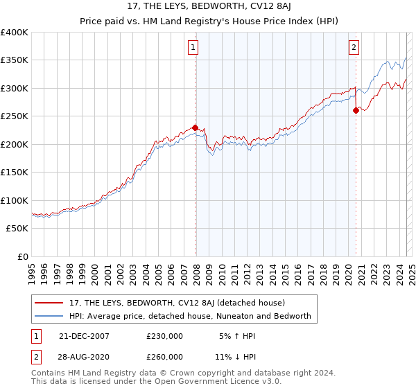 17, THE LEYS, BEDWORTH, CV12 8AJ: Price paid vs HM Land Registry's House Price Index