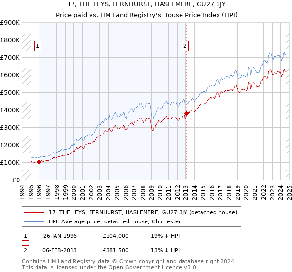 17, THE LEYS, FERNHURST, HASLEMERE, GU27 3JY: Price paid vs HM Land Registry's House Price Index