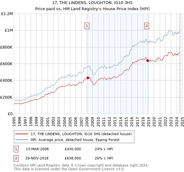 17, THE LINDENS, LOUGHTON, IG10 3HS: Price paid vs HM Land Registry's House Price Index