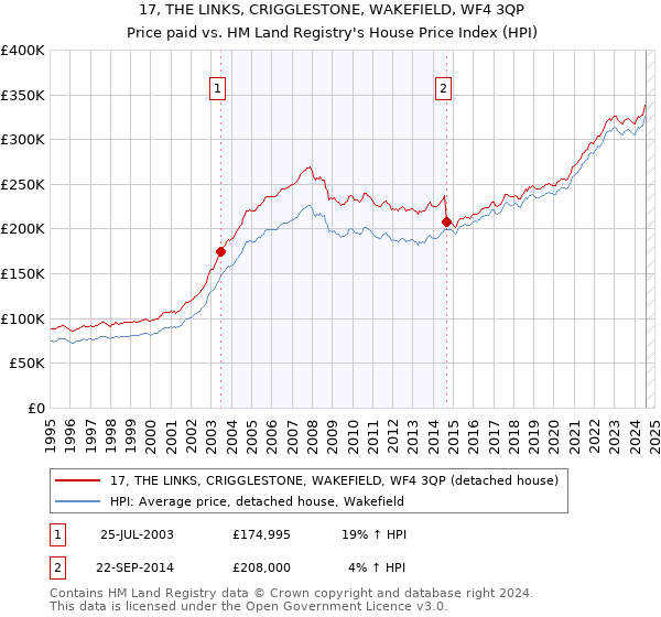 17, THE LINKS, CRIGGLESTONE, WAKEFIELD, WF4 3QP: Price paid vs HM Land Registry's House Price Index