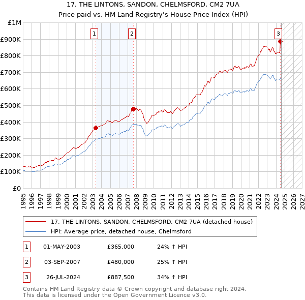 17, THE LINTONS, SANDON, CHELMSFORD, CM2 7UA: Price paid vs HM Land Registry's House Price Index