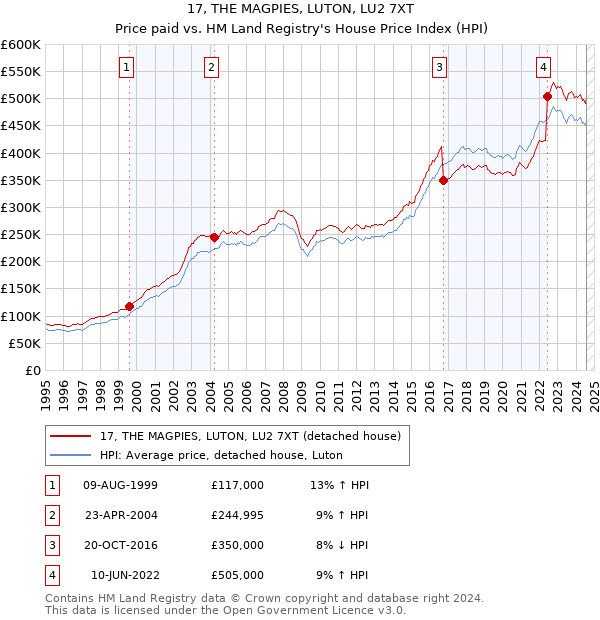 17, THE MAGPIES, LUTON, LU2 7XT: Price paid vs HM Land Registry's House Price Index