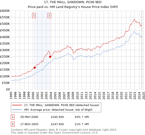 17, THE MALL, SANDOWN, PO36 9ED: Price paid vs HM Land Registry's House Price Index