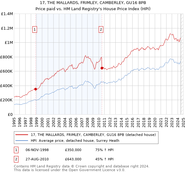 17, THE MALLARDS, FRIMLEY, CAMBERLEY, GU16 8PB: Price paid vs HM Land Registry's House Price Index