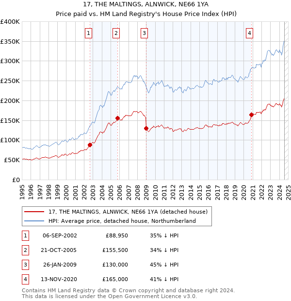 17, THE MALTINGS, ALNWICK, NE66 1YA: Price paid vs HM Land Registry's House Price Index