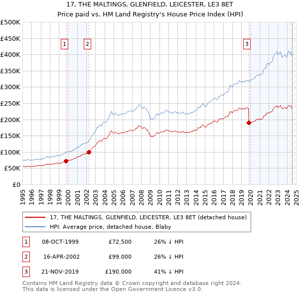 17, THE MALTINGS, GLENFIELD, LEICESTER, LE3 8ET: Price paid vs HM Land Registry's House Price Index