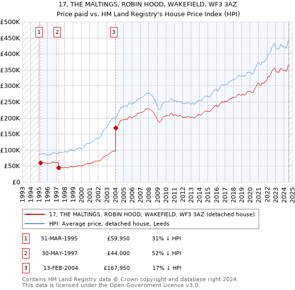 17, THE MALTINGS, ROBIN HOOD, WAKEFIELD, WF3 3AZ: Price paid vs HM Land Registry's House Price Index