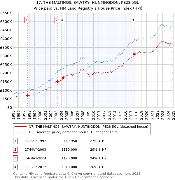 17, THE MALTINGS, SAWTRY, HUNTINGDON, PE28 5GL: Price paid vs HM Land Registry's House Price Index