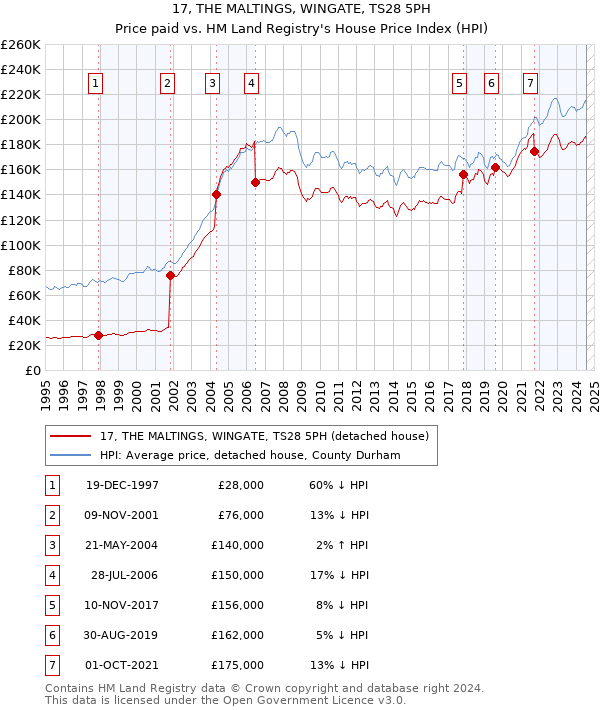 17, THE MALTINGS, WINGATE, TS28 5PH: Price paid vs HM Land Registry's House Price Index