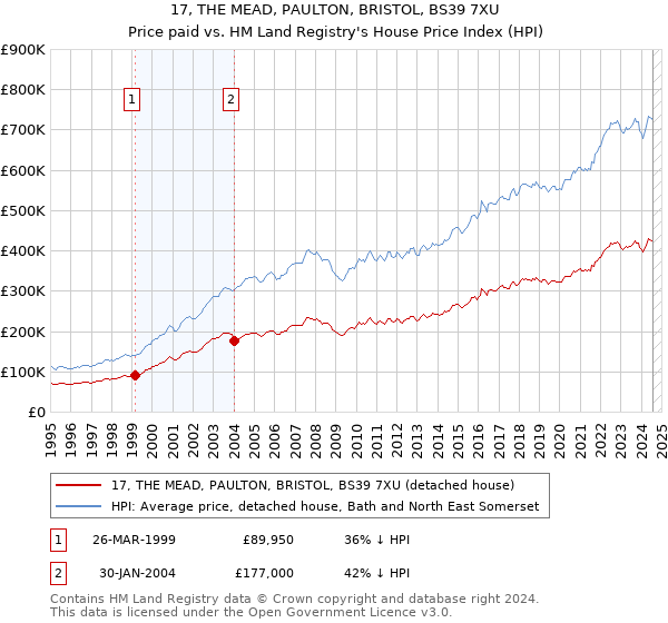 17, THE MEAD, PAULTON, BRISTOL, BS39 7XU: Price paid vs HM Land Registry's House Price Index