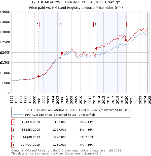 17, THE MEADOWS, ASHGATE, CHESTERFIELD, S42 7JY: Price paid vs HM Land Registry's House Price Index