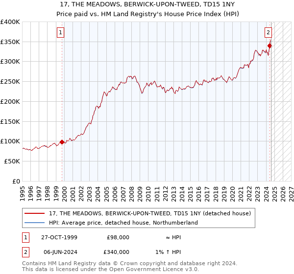 17, THE MEADOWS, BERWICK-UPON-TWEED, TD15 1NY: Price paid vs HM Land Registry's House Price Index