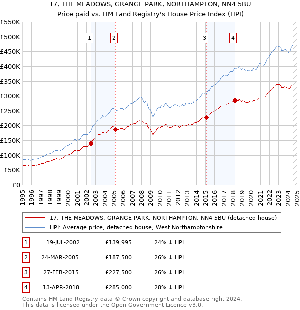 17, THE MEADOWS, GRANGE PARK, NORTHAMPTON, NN4 5BU: Price paid vs HM Land Registry's House Price Index