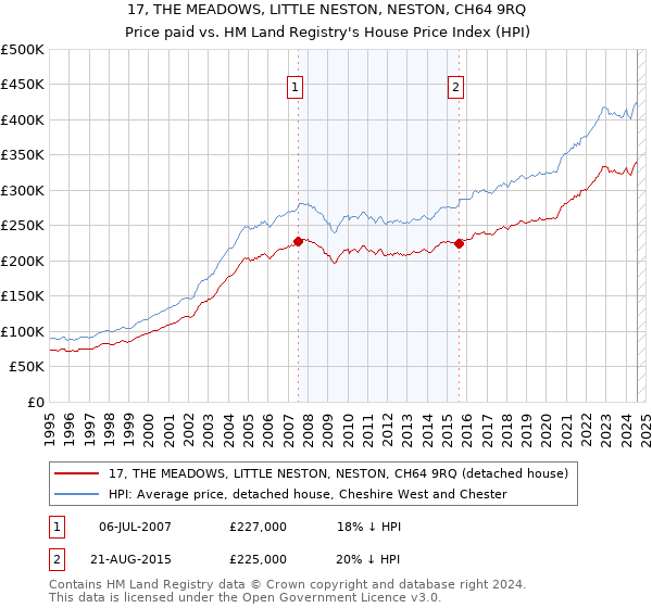 17, THE MEADOWS, LITTLE NESTON, NESTON, CH64 9RQ: Price paid vs HM Land Registry's House Price Index