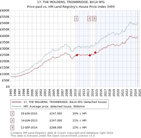 17, THE MOLDENS, TROWBRIDGE, BA14 0FG: Price paid vs HM Land Registry's House Price Index