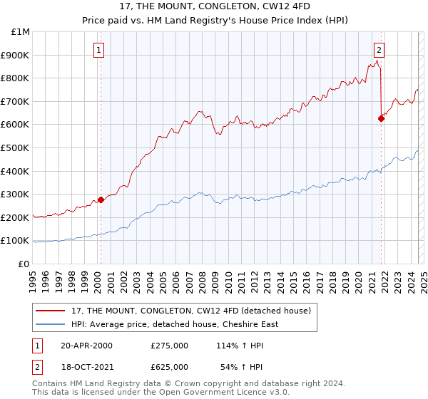 17, THE MOUNT, CONGLETON, CW12 4FD: Price paid vs HM Land Registry's House Price Index