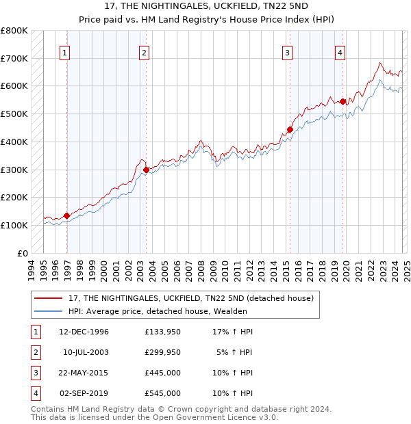 17, THE NIGHTINGALES, UCKFIELD, TN22 5ND: Price paid vs HM Land Registry's House Price Index