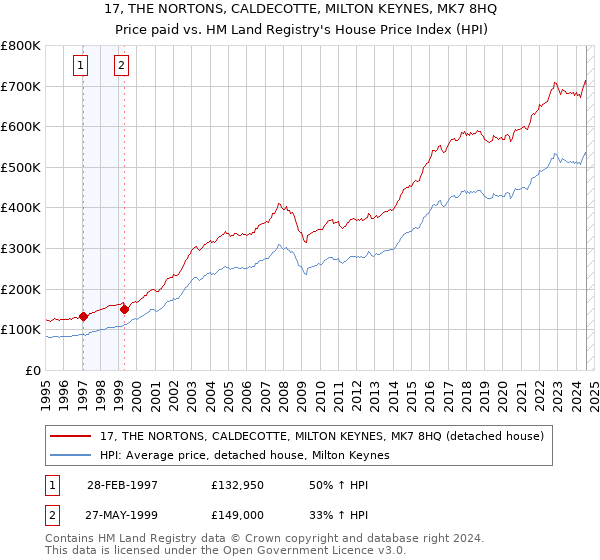 17, THE NORTONS, CALDECOTTE, MILTON KEYNES, MK7 8HQ: Price paid vs HM Land Registry's House Price Index