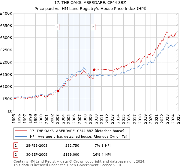 17, THE OAKS, ABERDARE, CF44 8BZ: Price paid vs HM Land Registry's House Price Index