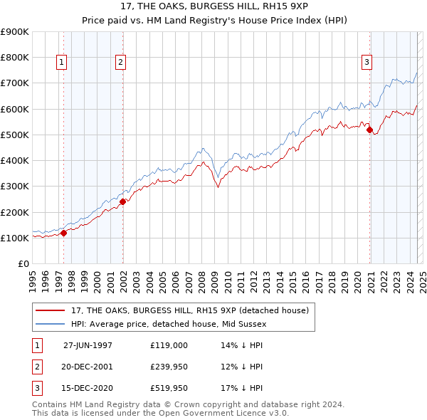 17, THE OAKS, BURGESS HILL, RH15 9XP: Price paid vs HM Land Registry's House Price Index