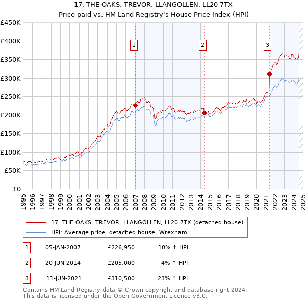 17, THE OAKS, TREVOR, LLANGOLLEN, LL20 7TX: Price paid vs HM Land Registry's House Price Index