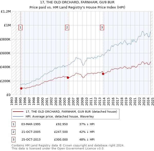 17, THE OLD ORCHARD, FARNHAM, GU9 8UR: Price paid vs HM Land Registry's House Price Index