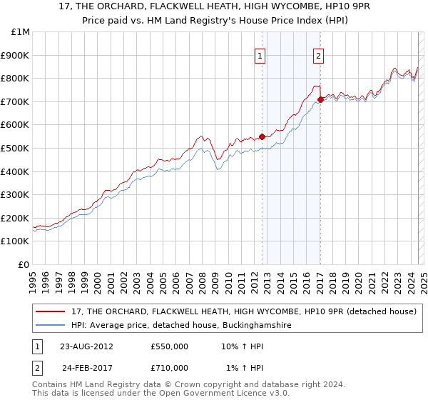 17, THE ORCHARD, FLACKWELL HEATH, HIGH WYCOMBE, HP10 9PR: Price paid vs HM Land Registry's House Price Index