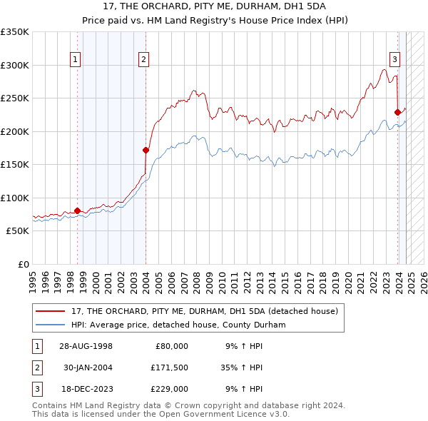 17, THE ORCHARD, PITY ME, DURHAM, DH1 5DA: Price paid vs HM Land Registry's House Price Index