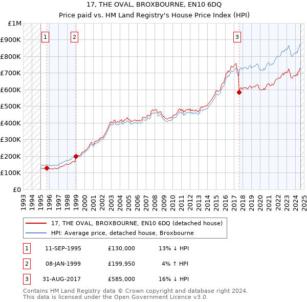 17, THE OVAL, BROXBOURNE, EN10 6DQ: Price paid vs HM Land Registry's House Price Index