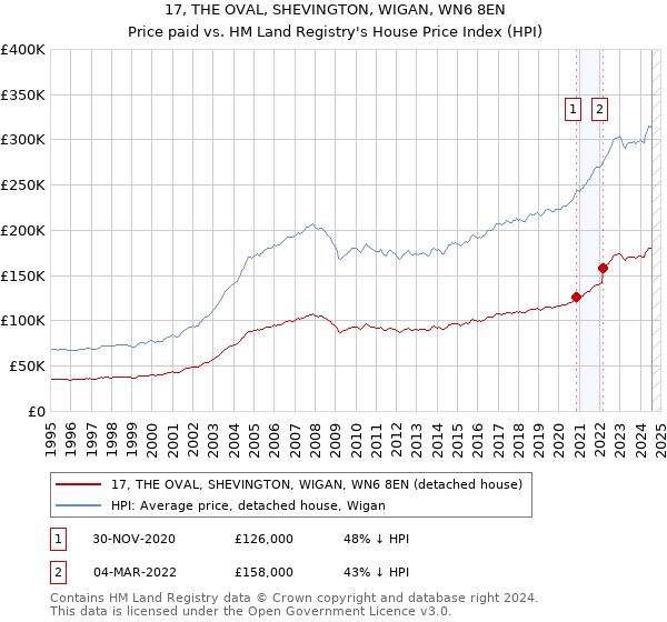 17, THE OVAL, SHEVINGTON, WIGAN, WN6 8EN: Price paid vs HM Land Registry's House Price Index