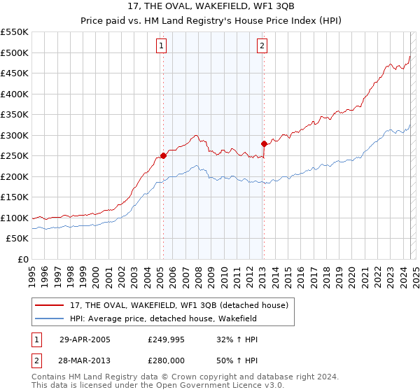 17, THE OVAL, WAKEFIELD, WF1 3QB: Price paid vs HM Land Registry's House Price Index