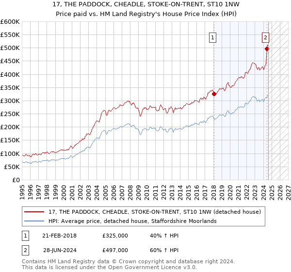 17, THE PADDOCK, CHEADLE, STOKE-ON-TRENT, ST10 1NW: Price paid vs HM Land Registry's House Price Index