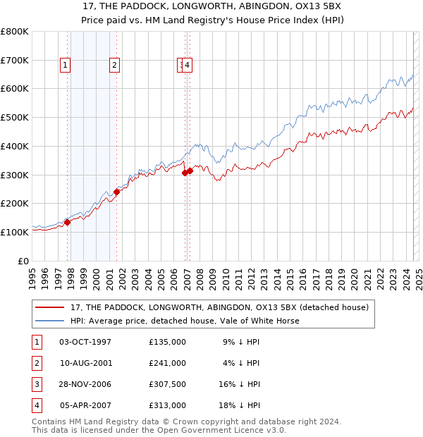 17, THE PADDOCK, LONGWORTH, ABINGDON, OX13 5BX: Price paid vs HM Land Registry's House Price Index