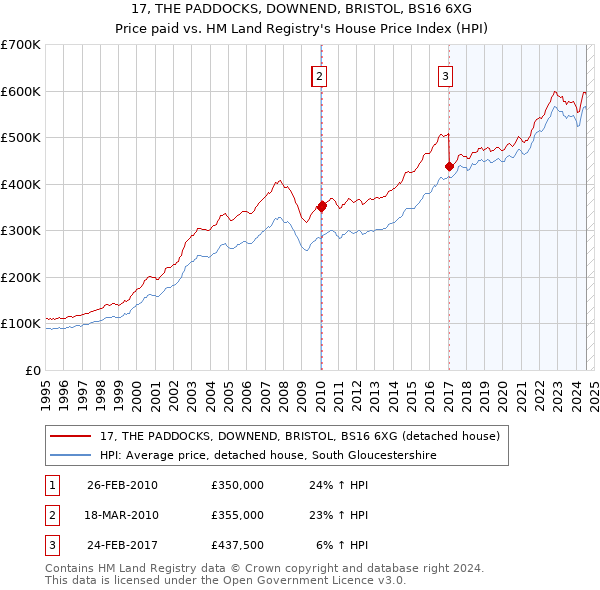 17, THE PADDOCKS, DOWNEND, BRISTOL, BS16 6XG: Price paid vs HM Land Registry's House Price Index