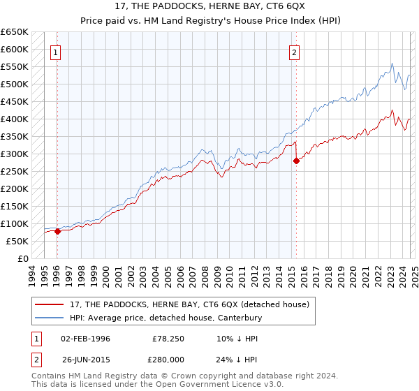 17, THE PADDOCKS, HERNE BAY, CT6 6QX: Price paid vs HM Land Registry's House Price Index