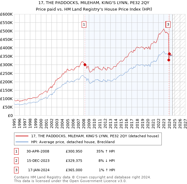 17, THE PADDOCKS, MILEHAM, KING'S LYNN, PE32 2QY: Price paid vs HM Land Registry's House Price Index