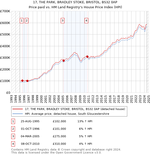 17, THE PARK, BRADLEY STOKE, BRISTOL, BS32 0AP: Price paid vs HM Land Registry's House Price Index