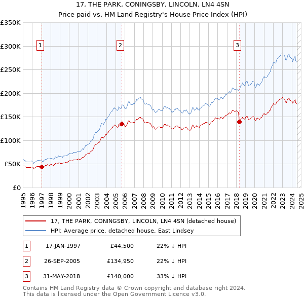 17, THE PARK, CONINGSBY, LINCOLN, LN4 4SN: Price paid vs HM Land Registry's House Price Index