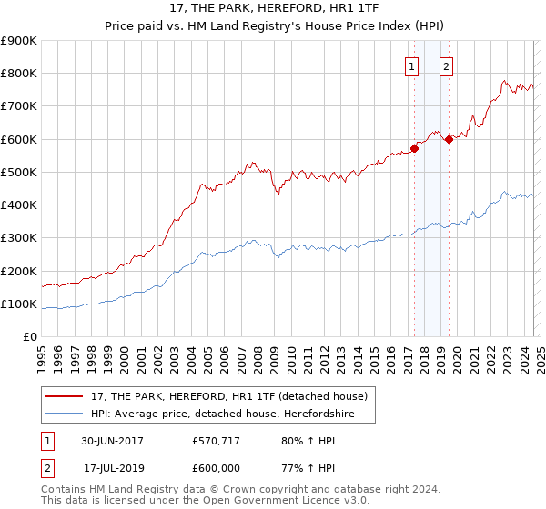 17, THE PARK, HEREFORD, HR1 1TF: Price paid vs HM Land Registry's House Price Index